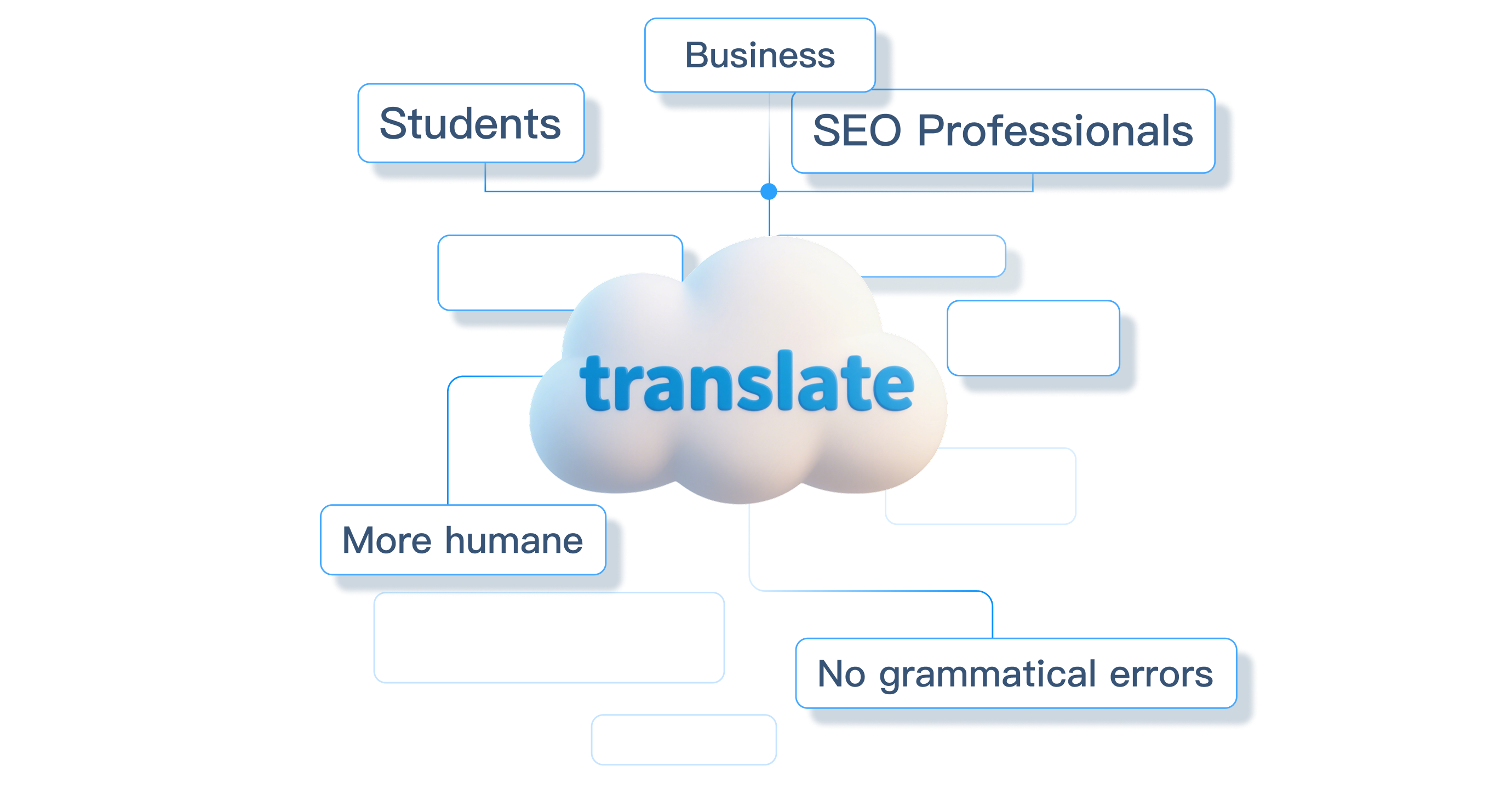 humanized AI Translation